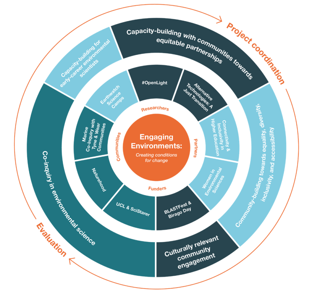This diagram visualises how activities and projects connected to EE themes to create the conditions for change.